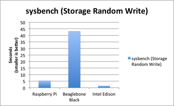 Raspberry Pi, Beaglebone Black, Intel Edison – Benchmarked.