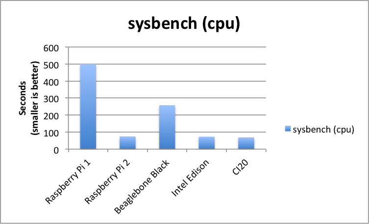 Tested) Raspberry Pi 3 vs Raspberry Pi 2: CPU and GPU Benchmarks (+ Burn-in  Test)