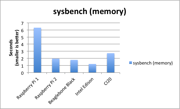 Memory_Pi2