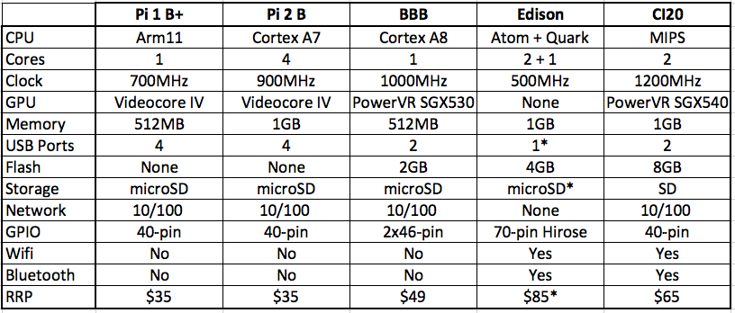 Raspberry Pi 2 arrives with quad-core CPU, 1GB RAM, same $35 price